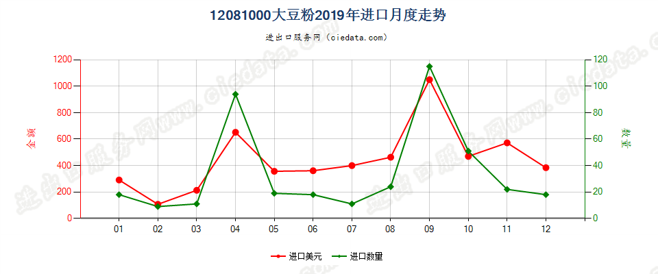 12081000大豆粉进口2019年月度走势图