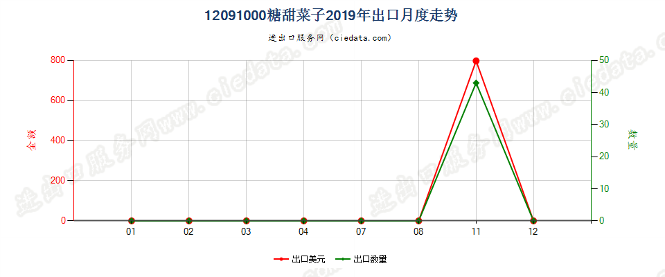 12091000糖甜菜子出口2019年月度走势图