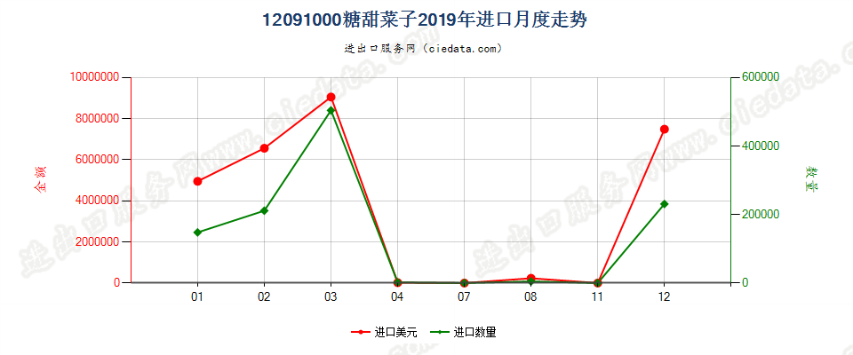 12091000糖甜菜子进口2019年月度走势图