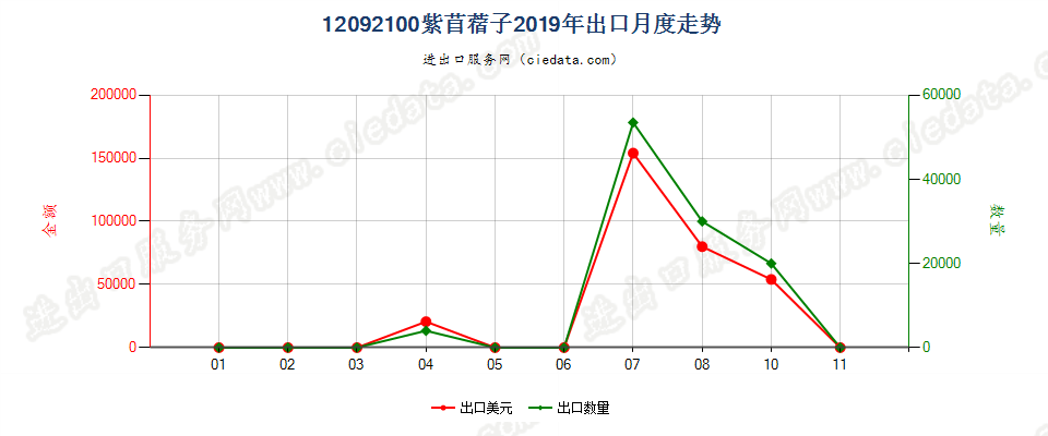 12092100紫苜蓿子出口2019年月度走势图