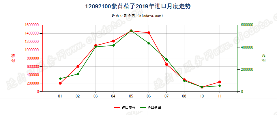 12092100紫苜蓿子进口2019年月度走势图