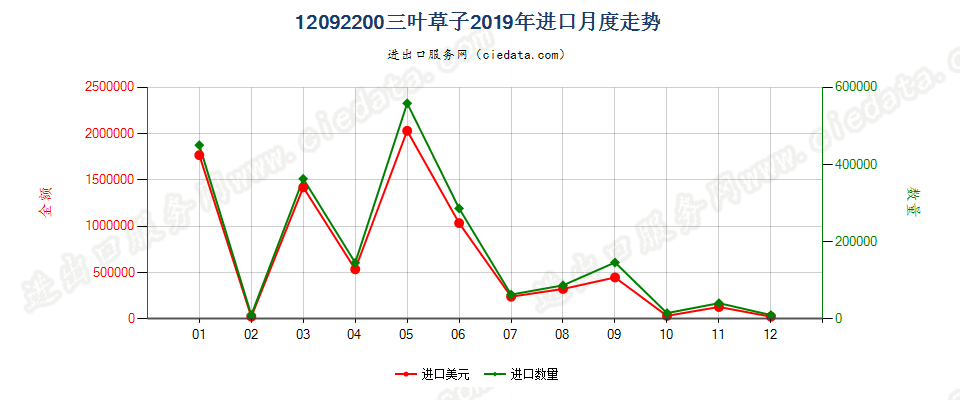 12092200三叶草子进口2019年月度走势图