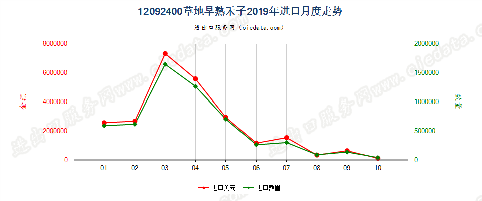 12092400草地早熟禾子进口2019年月度走势图