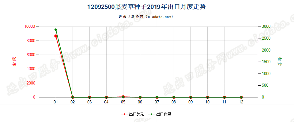 12092500黑麦草种子出口2019年月度走势图