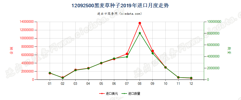 12092500黑麦草种子进口2019年月度走势图