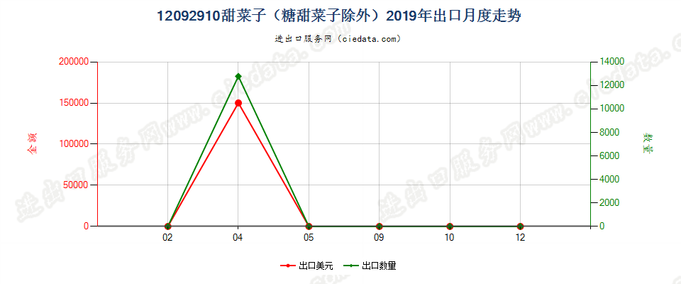 12092910甜菜子（糖甜菜子除外）出口2019年月度走势图