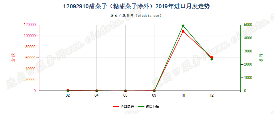 12092910甜菜子（糖甜菜子除外）进口2019年月度走势图