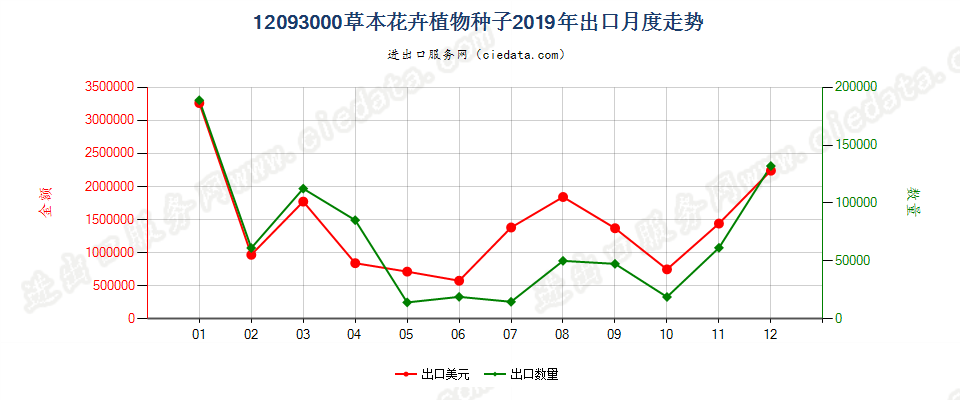 12093000草本花卉植物种子出口2019年月度走势图