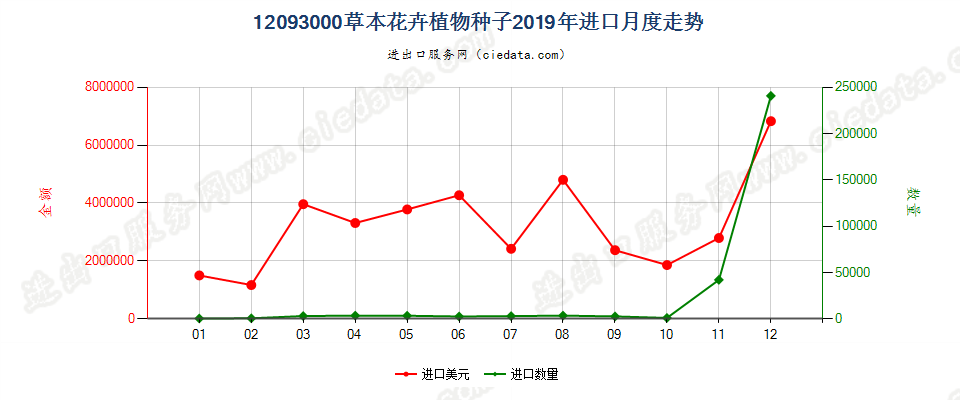 12093000草本花卉植物种子进口2019年月度走势图