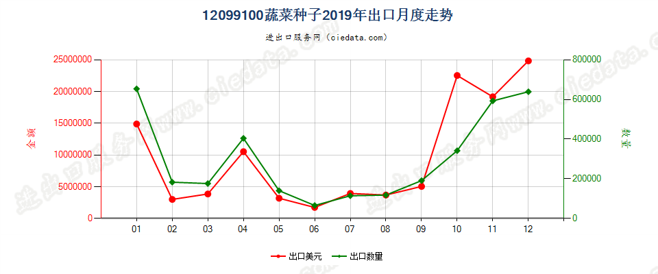 12099100(2023STOP)蔬菜种子出口2019年月度走势图