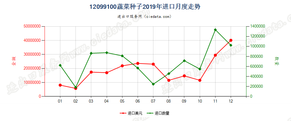 12099100(2023STOP)蔬菜种子进口2019年月度走势图