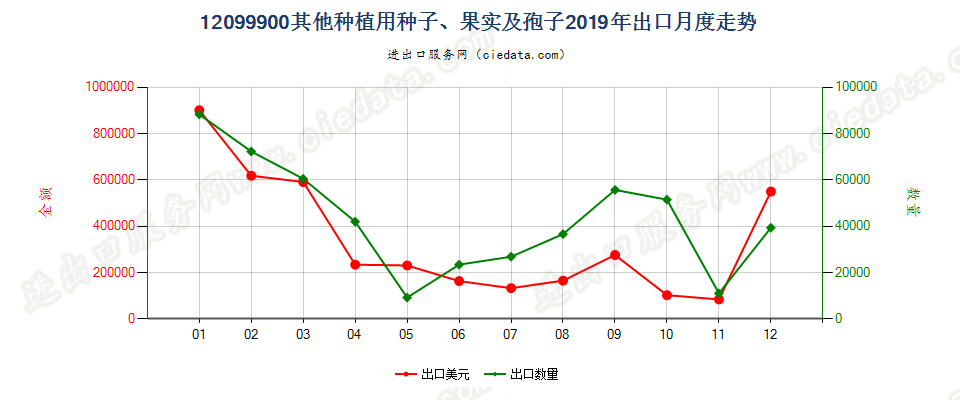 12099900其他种植用种子、果实及孢子出口2019年月度走势图