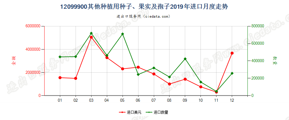 12099900其他种植用种子、果实及孢子进口2019年月度走势图