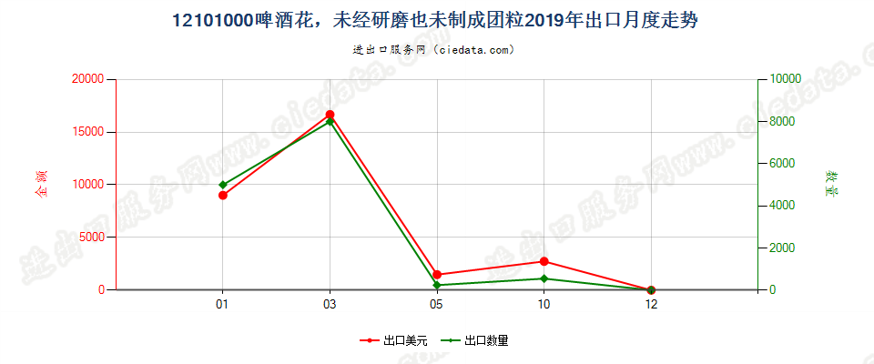 12101000啤酒花，未经研磨也未制成团粒出口2019年月度走势图