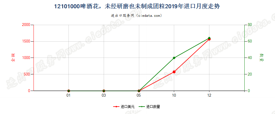 12101000啤酒花，未经研磨也未制成团粒进口2019年月度走势图