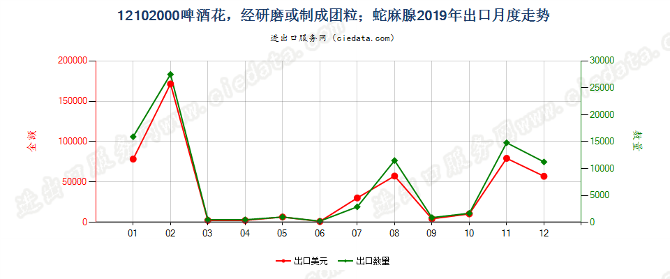 12102000啤酒花，经研磨或制成团粒；蛇麻腺出口2019年月度走势图