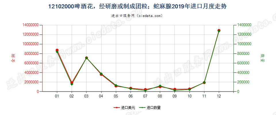 12102000啤酒花，经研磨或制成团粒；蛇麻腺进口2019年月度走势图