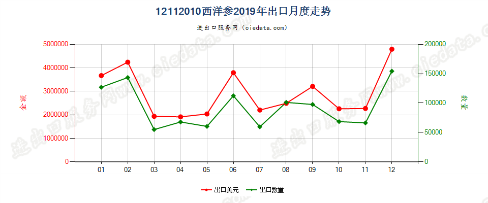 12112010(2022STOP)西洋参出口2019年月度走势图