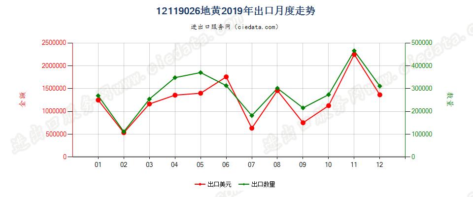 12119026地黄出口2019年月度走势图