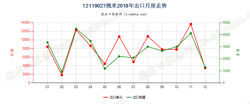 12119027槐米出口2019年月度走势图