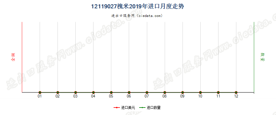 12119027槐米进口2019年月度走势图