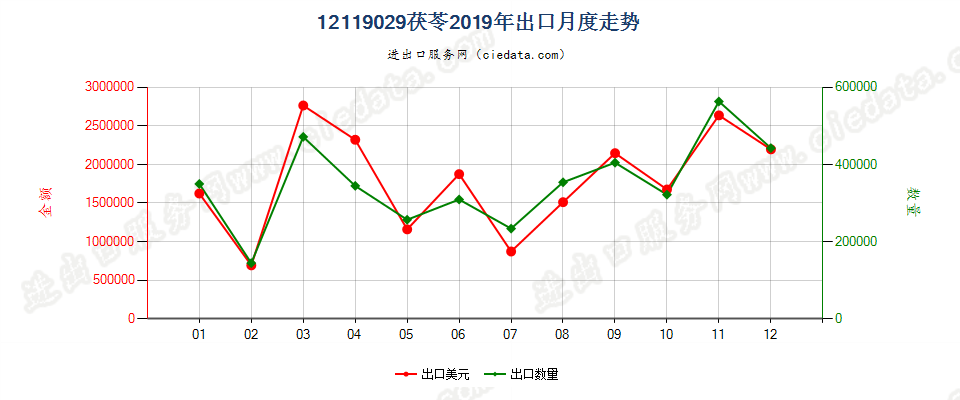 12119029茯苓出口2019年月度走势图