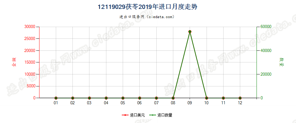 12119029茯苓进口2019年月度走势图