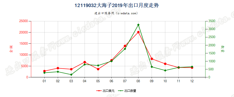 12119032大海子出口2019年月度走势图