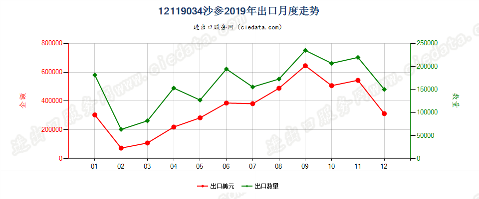 12119034沙参出口2019年月度走势图