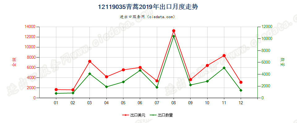 12119035青蒿出口2019年月度走势图