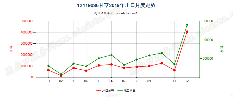 12119036甘草出口2019年月度走势图