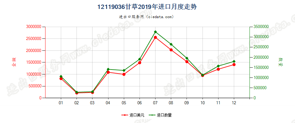 12119036甘草进口2019年月度走势图