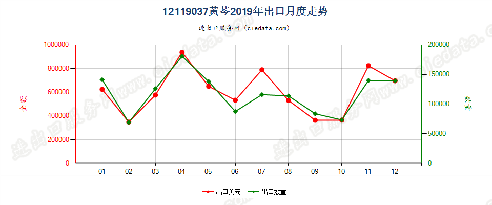 12119037黄芩出口2019年月度走势图
