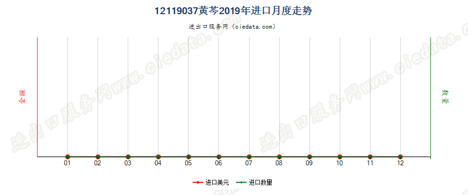 12119037黄芩进口2019年月度走势图