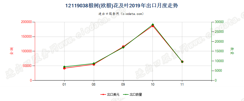 12119038椴树(欧椴)花及叶出口2019年月度走势图