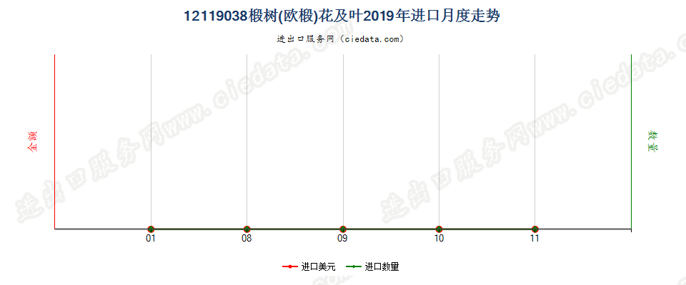 12119038椴树(欧椴)花及叶进口2019年月度走势图