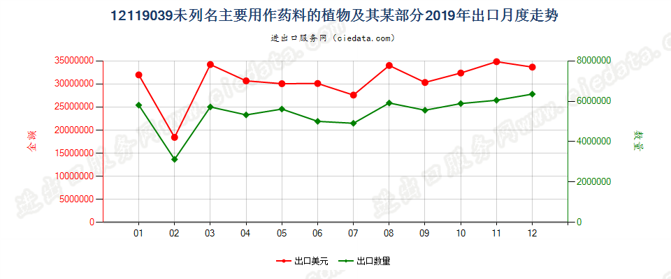 12119039未列名主要用作药料的植物及其某部分出口2019年月度走势图