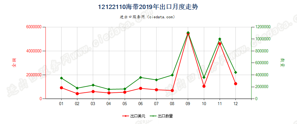 12122110海带出口2019年月度走势图