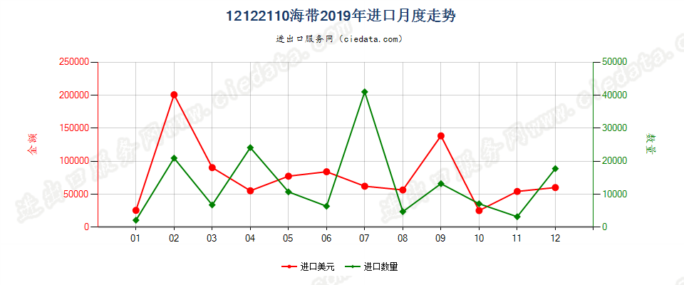 12122110海带进口2019年月度走势图