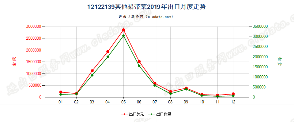 12122139其他裙带菜出口2019年月度走势图