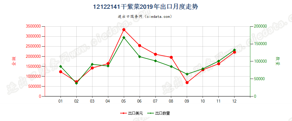 12122141干紫菜出口2019年月度走势图