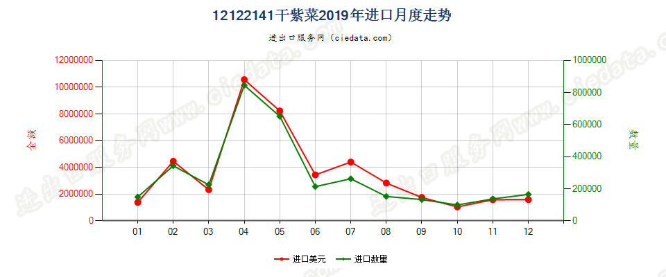 12122141干紫菜进口2019年月度走势图