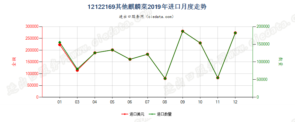 12122169其他麒麟菜进口2019年月度走势图