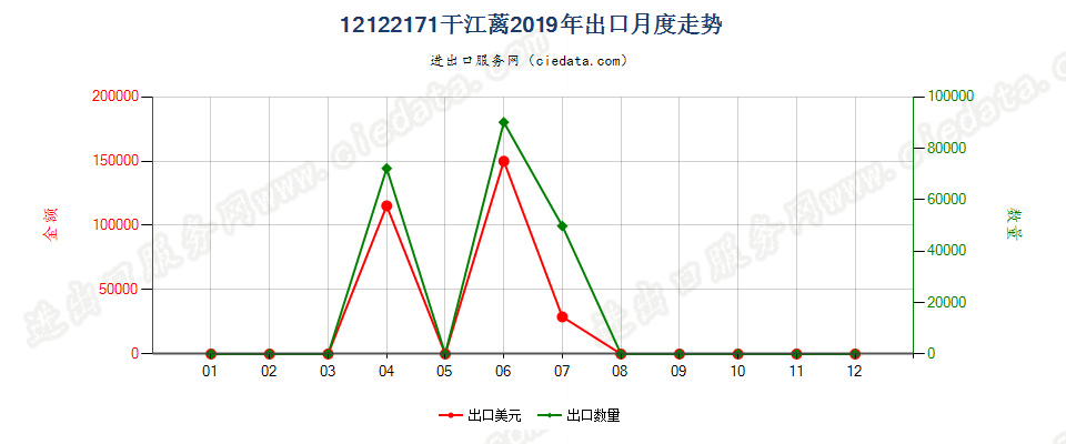 12122171干江蓠出口2019年月度走势图