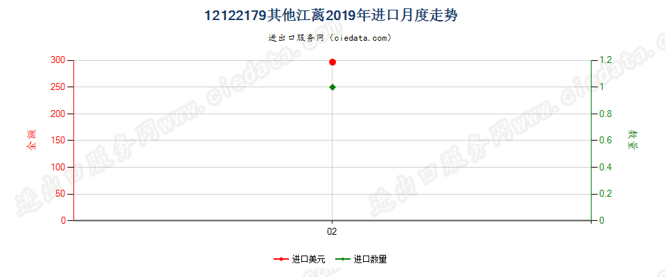 12122179其他江蓠进口2019年月度走势图