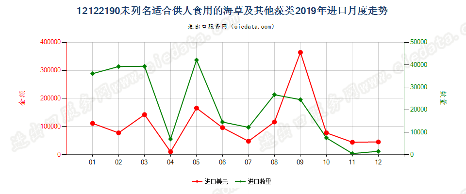 12122190未列名适合供人食用的海草及其他藻类进口2019年月度走势图