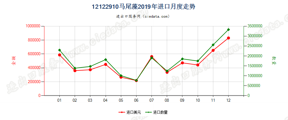 12122910马尾藻进口2019年月度走势图