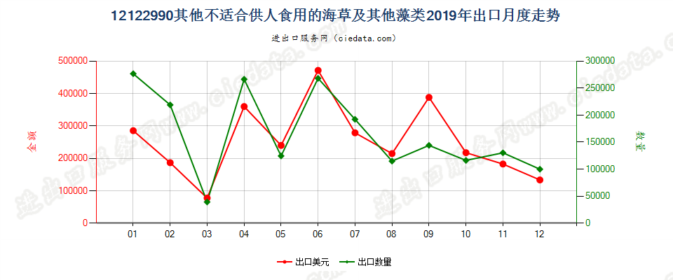 12122990其他不适合供人食用的海草及其他藻类出口2019年月度走势图