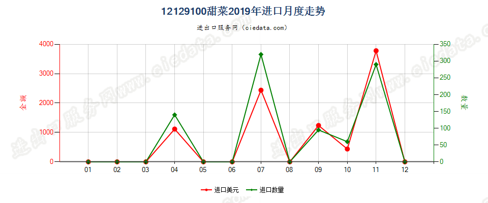 12129100甜菜进口2019年月度走势图