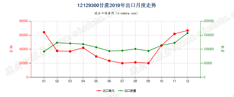 12129300甘蔗出口2019年月度走势图